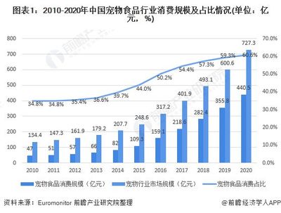2020年中国宠物食品行业市场消费现状分析 宠物猫食品消费反超宠物狗【组图】